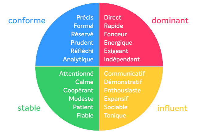 Formation Management Modele DISC